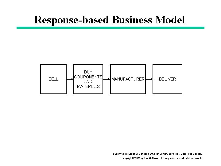 Response-based Business Model SELL BUY COMPONENTS AND MATERIALS MANUFACTURER DELIVER Supply Chain Logistics Management,