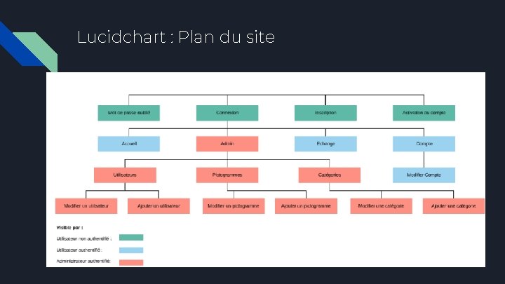 Lucidchart : Plan du site 