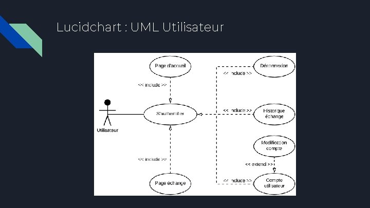 Lucidchart : UML Utilisateur 
