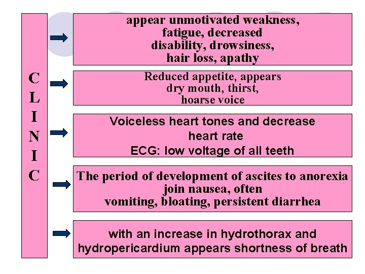 appear unmotivated weakness, fatigue, decreased disability, drowsiness, hair loss, apathy C L I N