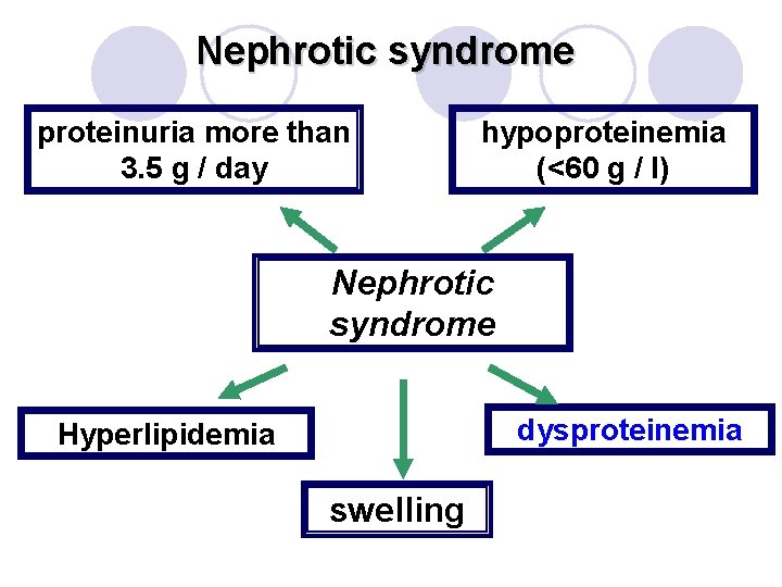 Nephrotic syndrome proteinuria more than 3. 5 g / day hypoproteinemia (<60 g /