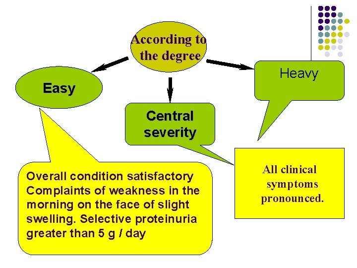 According to the degree Heavy Easy Central severity Overall condition satisfactory Complaints of weakness