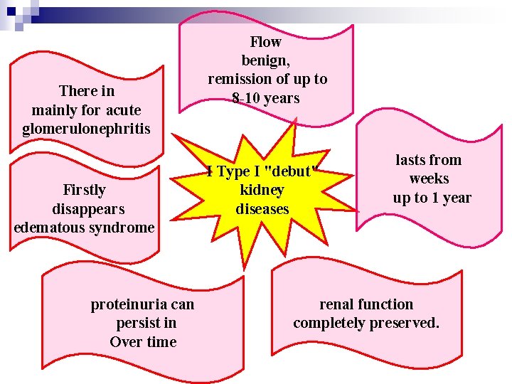 There in mainly for acute glomerulonephritis Firstly disappears edematous syndrome proteinuria can persist in