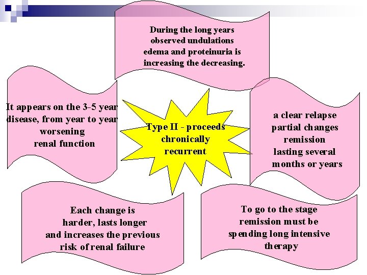 During the long years observed undulations edema and proteinuria is increasing the decreasing. It