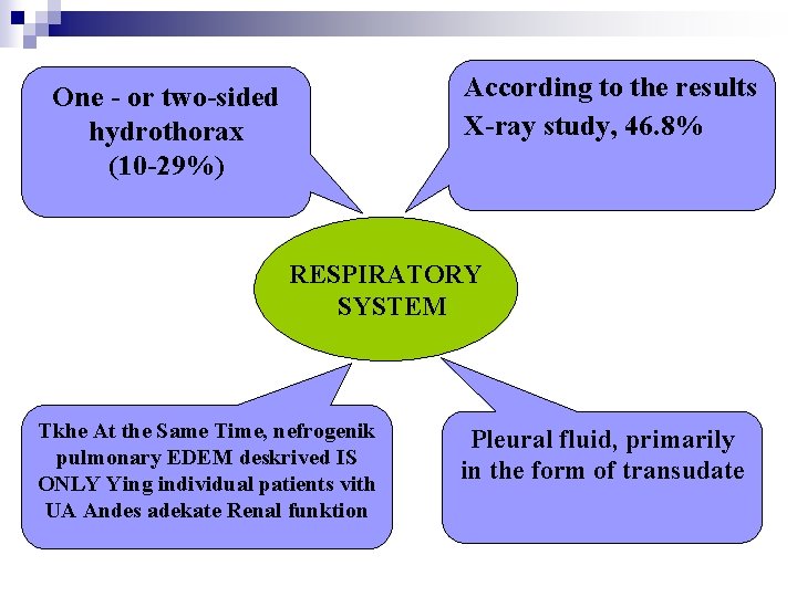 According to the results X-ray study, 46. 8% One - or two-sided hydrothorax (10