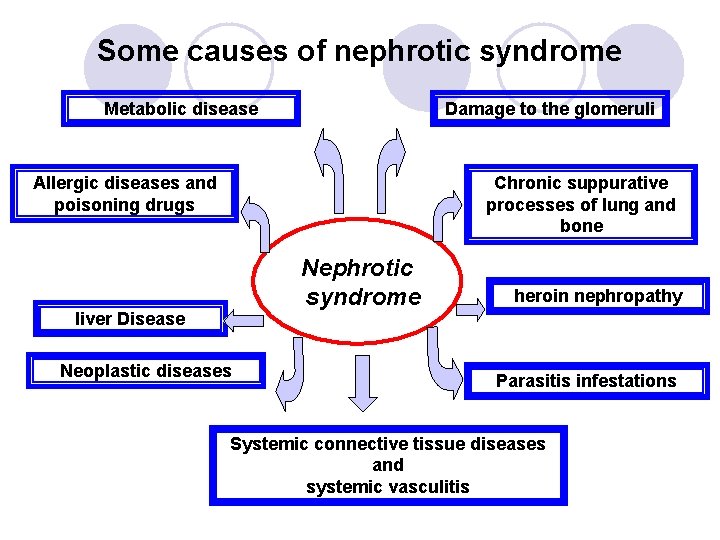 Some causes of nephrotic syndrome Metabolic disease Damage to the glomeruli Allergic diseases and