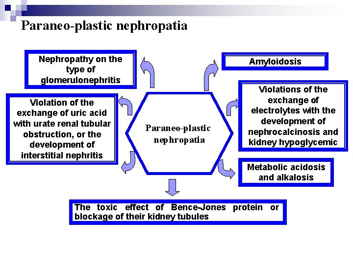 Paraneo-plastic nephropatia Nephropathy on the type of glomerulonephritis Violation of the exchange of uric