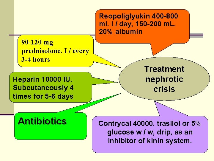 Reopoliglyukin 400 -800 ml. I / day, 150 -200 m. L. 20% albumin 90