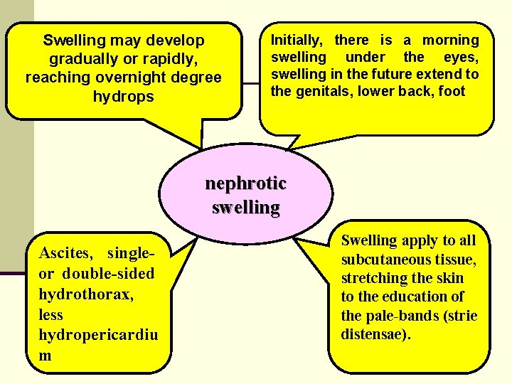 Swelling may develop gradually or rapidly, reaching overnight degree hydrops Initially, there is a