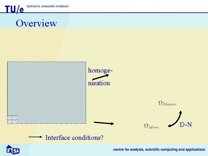 Overview homogenisation D-N Interface conditions? 