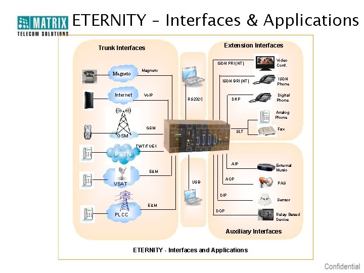 ETERNITY – Interfaces & Applications Extension Interfaces Trunk Interfaces ISDN PRI (NT) Magneto Internet