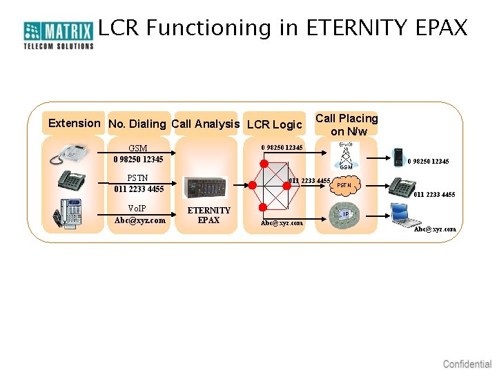 LCR Functioning in ETERNITY EPAX Extension No. Dialing Call Analysis LCR Logic 0 98250