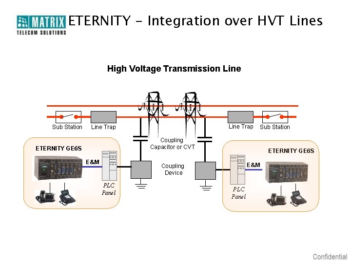 ETERNITY - Integration over HVT Lines High Voltage Transmission Line Sub Station Line Trap