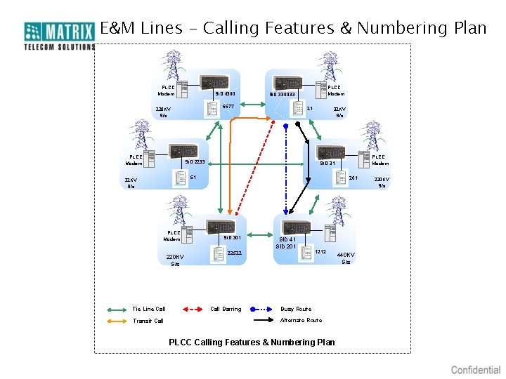 E&M Lines - Calling Features & Numbering Plan PLCC Modem SID 4300 6677 220