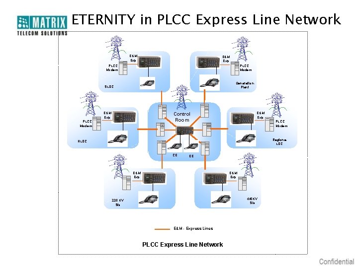 ETERNITY in PLCC Express Line Network E&M Exp PLCC Modem Generation Plant SLDC E&M