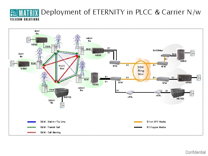 Deployment of ETERNITY in PLCC & Carrier N/w 32 KV S/s 440 KV S/s