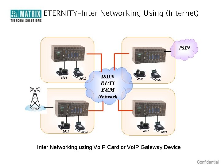 ETERNITY–Inter Networking Using (Internet) PSTN 3001 3002 ISDN E 1/T 1 E&M Network 4001