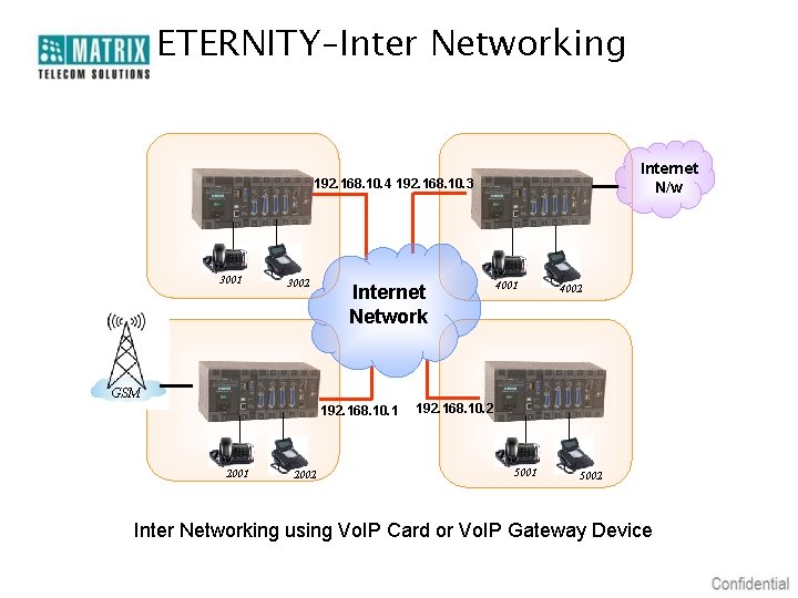 ETERNITY–Inter Networking Internet N/w 192. 168. 10. 4 192. 168. 10. 3 3001 3002