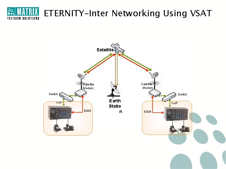 ETERNITY–Inter Networking Using VSAT Satellite Modem Switch Vo. IP E&M Earth Statio n Vo.