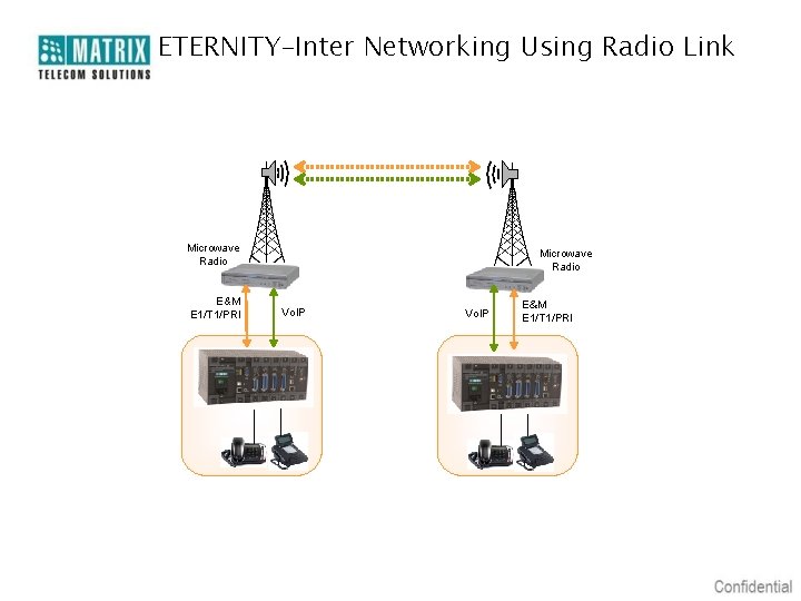 ETERNITY–Inter Networking Using Radio Link Microwave Radio E&M E 1/T 1/PRI Microwave Radio Vo.