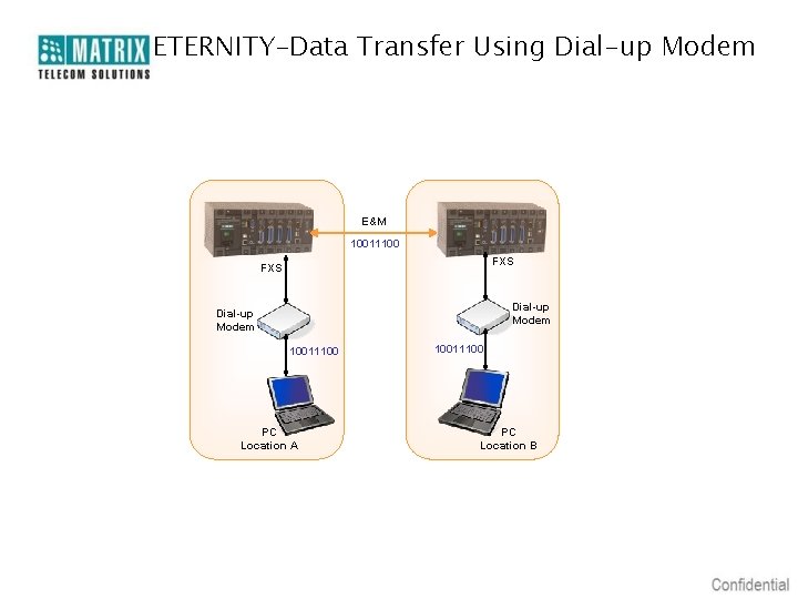 ETERNITY–Data Transfer Using Dial-up Modem E&M 10011100 FXS Dial-up Modem 10011100 PC Location A