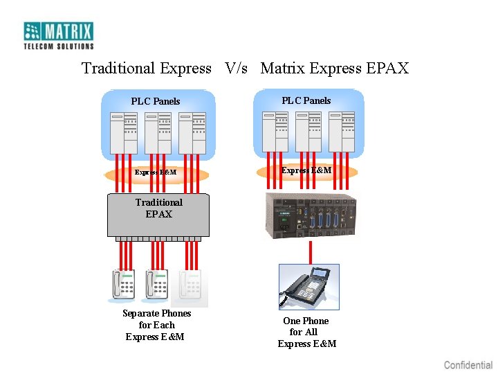 Traditional Express V/s Matrix Express EPAX PLC Panels Express E&M Traditional EPAX Separate Phones