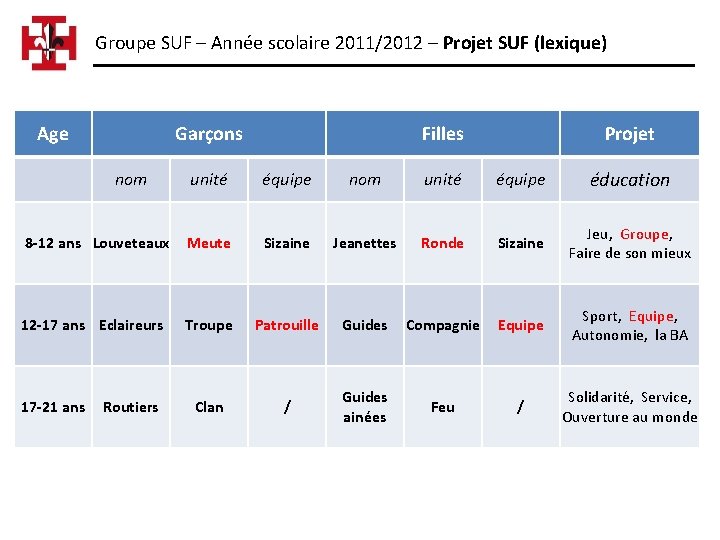 Groupe SUF – Année scolaire 2011/2012 – Projet SUF (lexique) Age Garçons Filles Projet