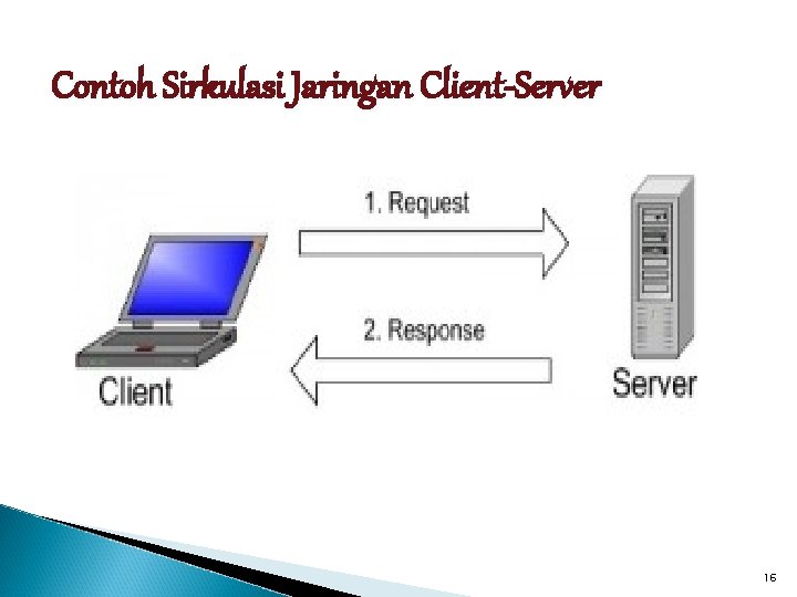 Contoh Sirkulasi Jaringan Client-Server 16 