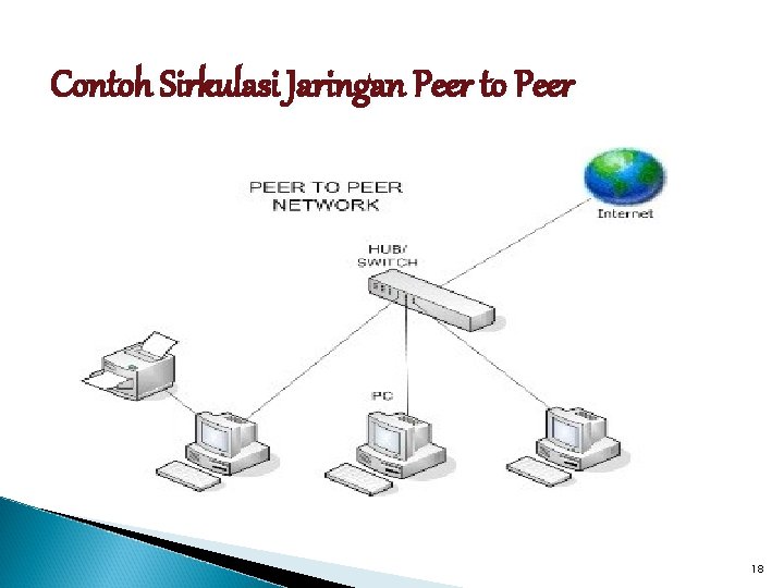Contoh Sirkulasi Jaringan Peer to Peer 18 