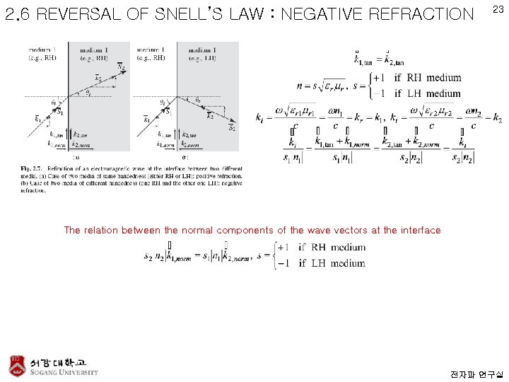 2. 6 REVERSAL OF SNELL’S LAW : NEGATIVE REFRACTION 23 The relation between the
