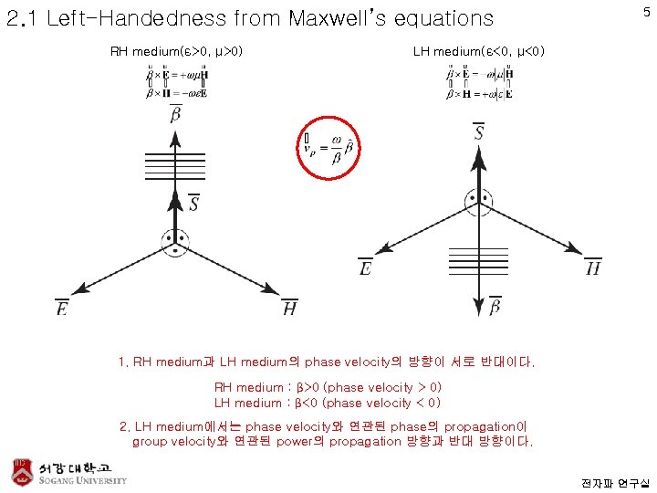2. 1 Left-Handedness from Maxwell’s equations RH medium(ε>0, μ>0) 5 LH medium(ε<0, μ<0) 1.