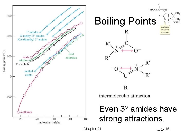 Boiling Points Even 3 amides have strong attractions. Chapter 21 => 15 