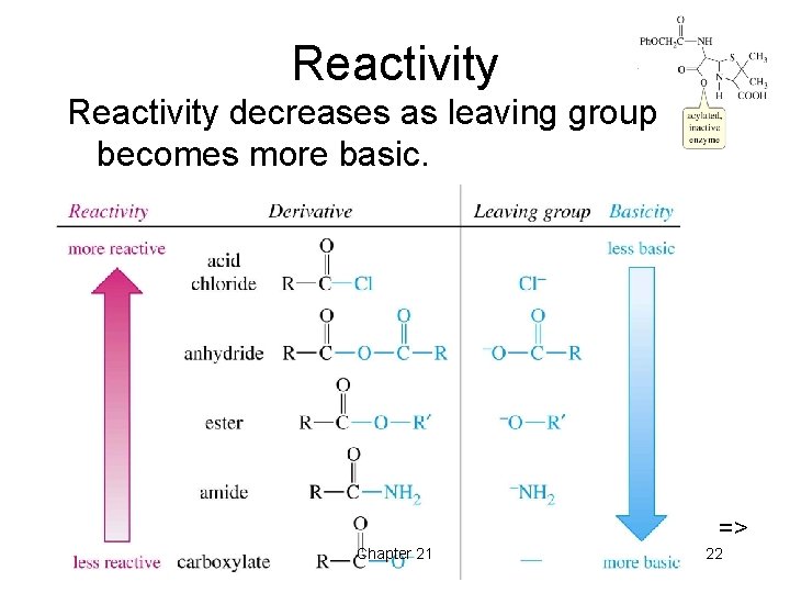 Reactivity decreases as leaving group becomes more basic. => Chapter 21 22 