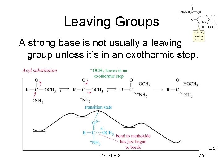 Leaving Groups A strong base is not usually a leaving group unless it’s in