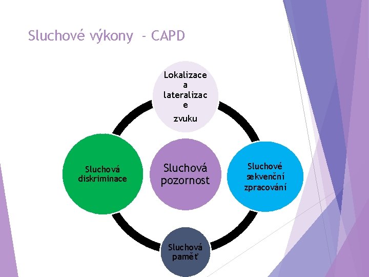 Sluchové výkony - CAPD Lokalizace a lateralizac e zvuku Sluchová diskriminace Sluchová pozornost Sluchová