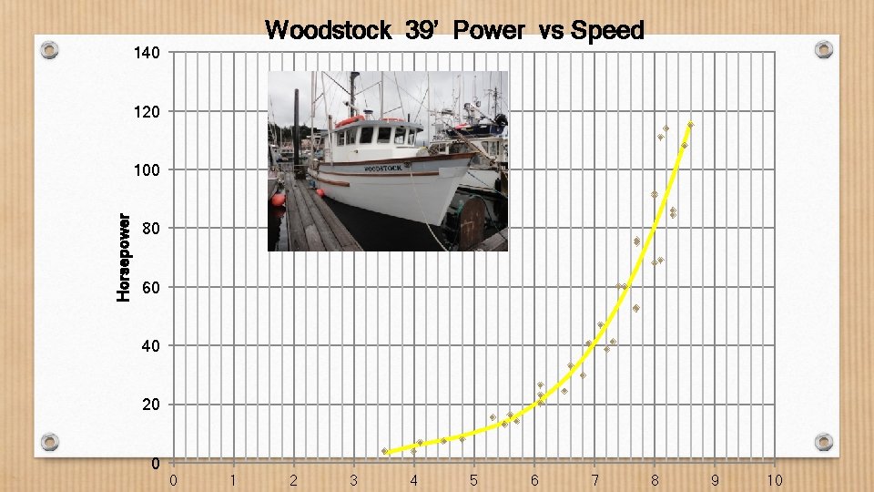 Woodstock 39’ Power vs Speed 140 120 Horsepower 100 80 60 40 20 0