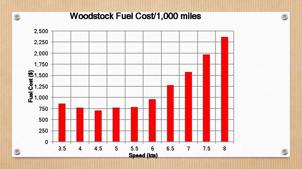 Woodstock Fuel Cost/1, 000 miles 2, 500 2, 250 2, 000 Fuel Cost ($)