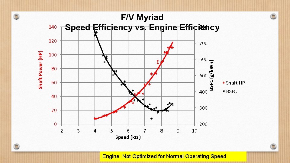 F/V Myriad 800 Speed Efficiency vs. Engine Efficiency 140 700 100 600 80 500