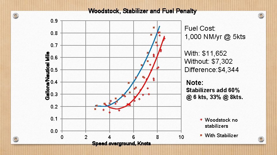 Woodstock, Stabilizer and Fuel Penalty 0. 9 Fuel Cost: 1, 000 NM/yr @ 5