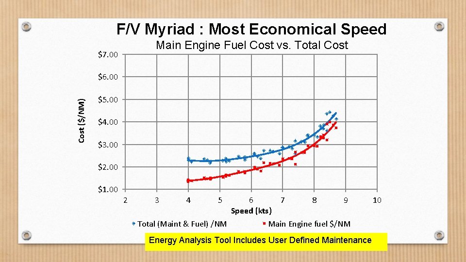 F/V Myriad : Most Economical Speed Main Engine Fuel Cost vs. Total Cost $7.
