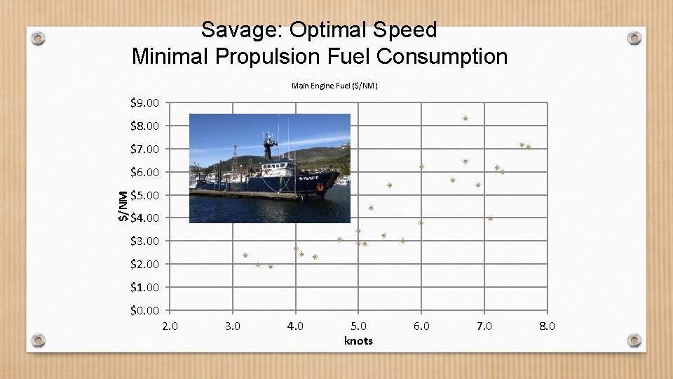 Savage: Optimal Speed Minimal Propulsion Fuel Consumption Main Engine Fuel ($/NM) $9. 00 $8.