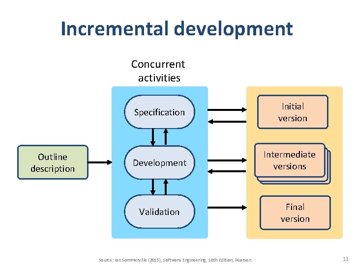 Incremental development Concurrent activities Outline description Specification Initial version Development Intermediate versions Validation Final