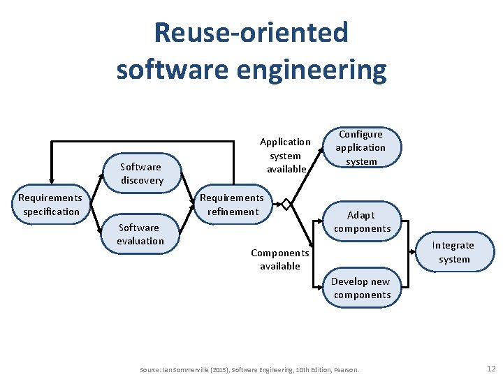 Reuse-oriented software engineering Software discovery Requirements specification Application system available Requirements refinement Software evaluation