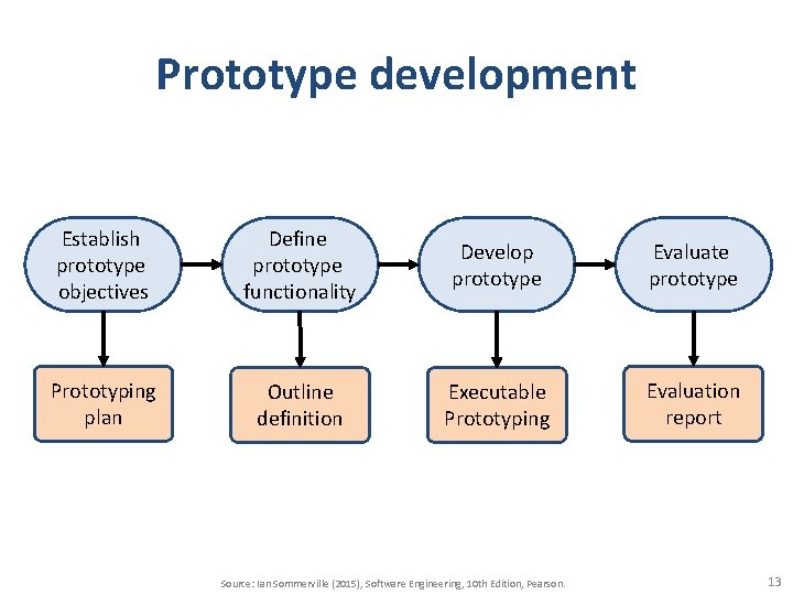 Prototype development Establish prototype objectives Define prototype functionality Develop prototype Evaluate prototype Prototyping plan