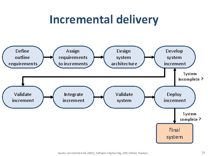 Incremental delivery Define outline requirements Assign requirements to increments Design system architecture Develop system