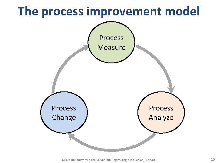 The process improvement model Process Measure Process Change Process Analyze Source: Ian Sommerville (2015),