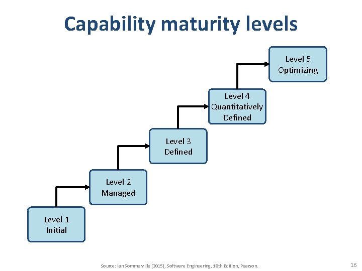 Capability maturity levels Level 5 Optimizing Level 4 Quantitatively Defined Level 3 Defined Level