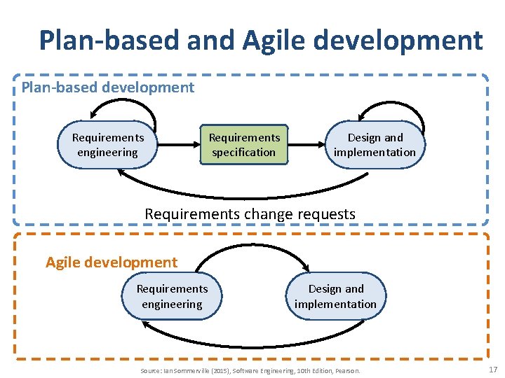 Plan-based and Agile development Plan-based development Requirements specification Requirements engineering Design and implementation Requirements