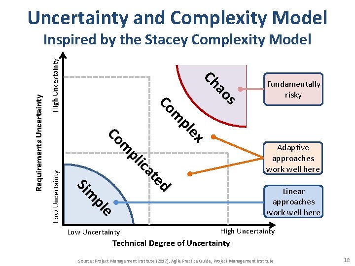 Uncertainty and Complexity Model High Uncertainty ex pl m Co s ao Ch Fundamentally