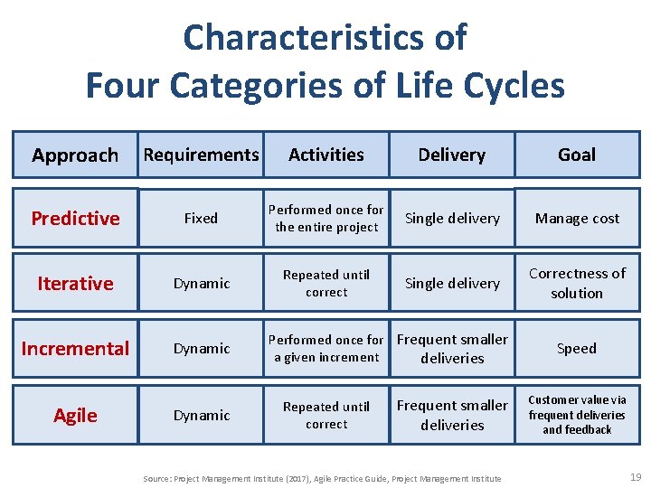 Characteristics of Four Categories of Life Cycles Approach Requirements Activities Delivery Goal Predictive Fixed